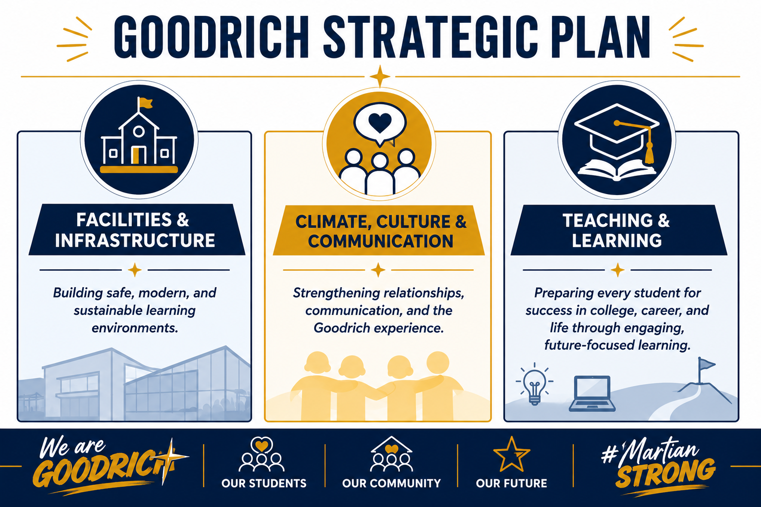 graphics of the three focus areas of strategic plan